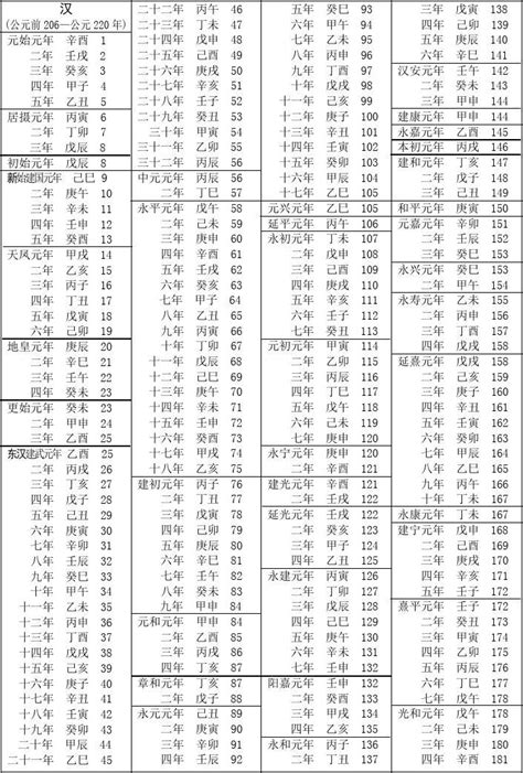 68年次|民國紀元與公元對照表